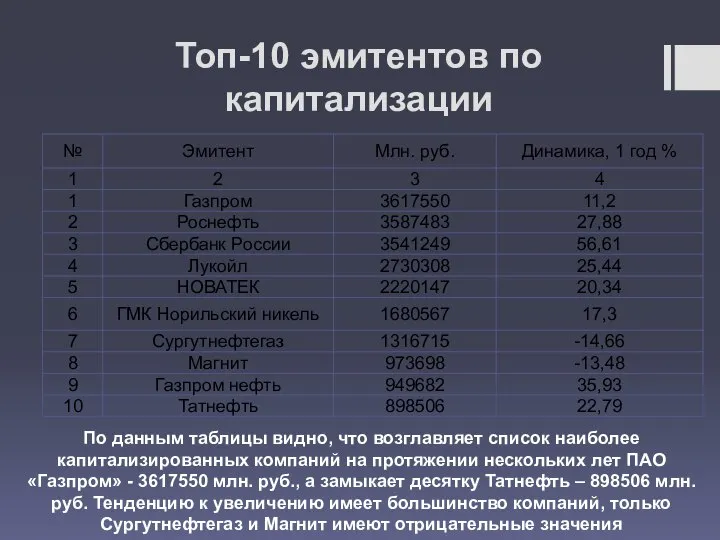 Топ-10 эмитентов по капитализации По данным таблицы видно, что возглавляет список