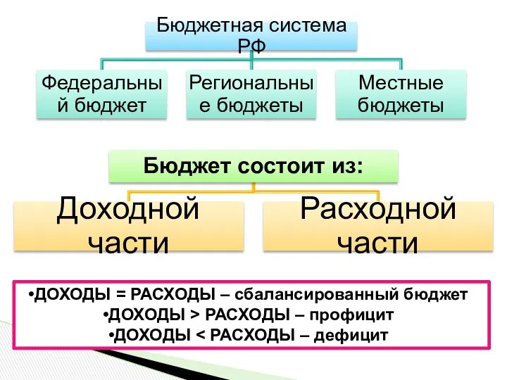 ДОХОДЫ = РАСХОДЫ – сбалансированный бюджет ДОХОДЫ > РАСХОДЫ – профицит ДОХОДЫ