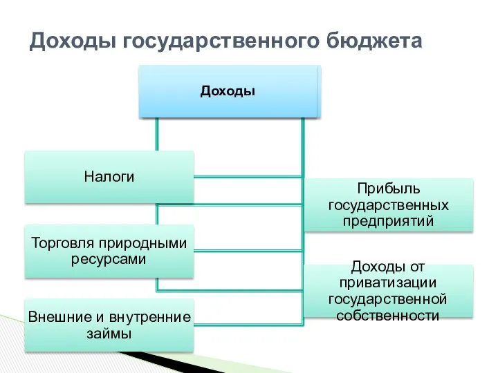 Доходы государственного бюджета