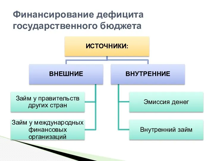 Финансирование дефицита государственного бюджета