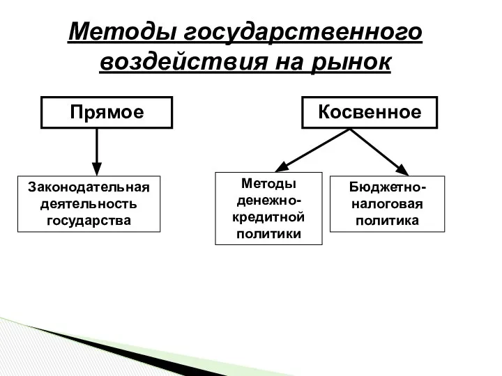 Методы государственного воздействия на рынок Прямое Косвенное Законодательная деятельность государства Методы денежно-кредитной политики Бюджетно-налоговая политика