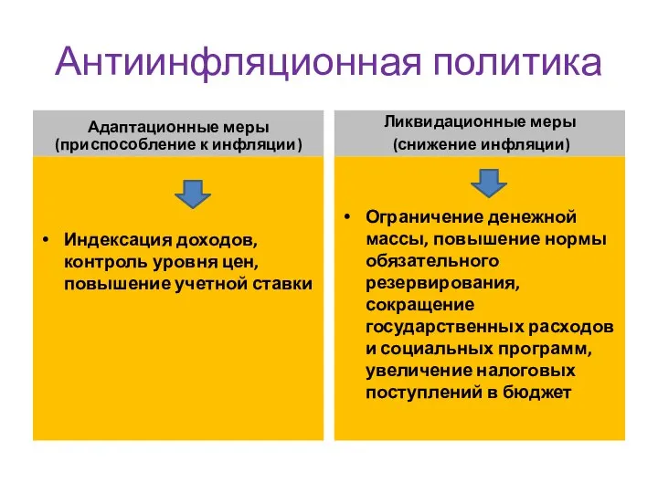 Антиинфляционная политика Адаптационные меры (приспособление к инфляции) Индексация доходов, контроль уровня