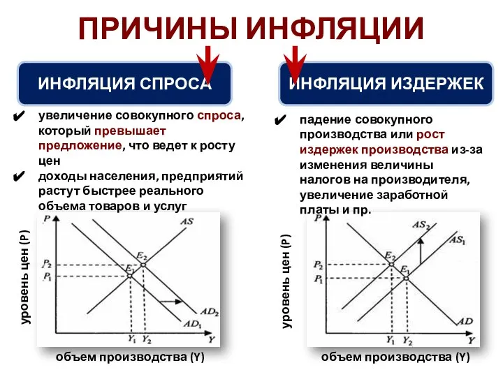 ПРИЧИНЫ ИНФЛЯЦИИ объем производства (Y) уровень цен (P) ИНФЛЯЦИЯ СПРОСА увеличение