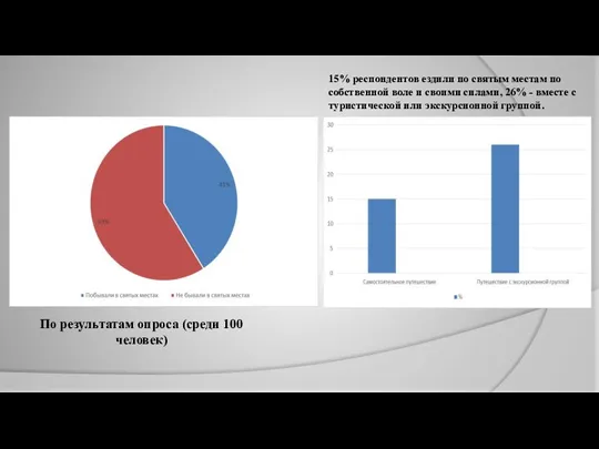 По результатам опроса (среди 100 человек) 15% респондентов ездили по святым