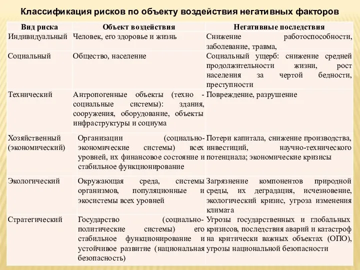 Классификация рисков по объекту воздействия негативных факторов