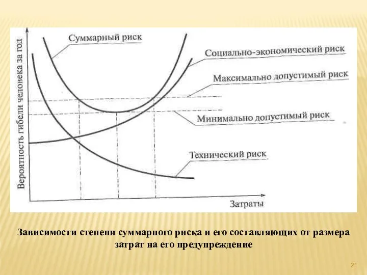 Зависимости степени суммарного риска и его составляющих от размера затрат на его предупреждение