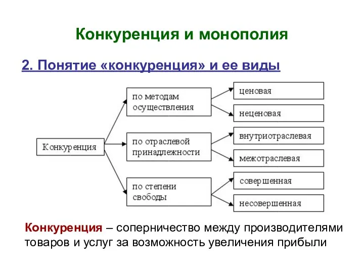 Конкуренция и монополия 2. Понятие «конкуренция» и ее виды Конкуренция –