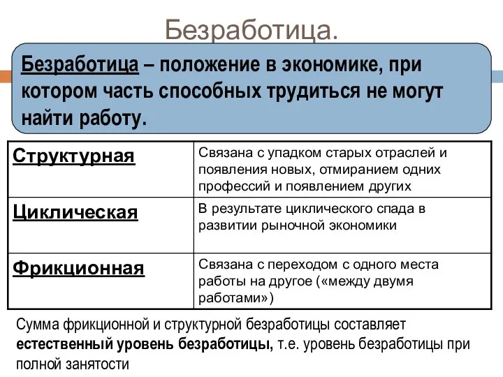 Безработица. Безработица – положение в экономике, при котором часть способных трудиться