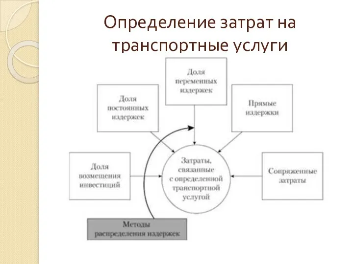 Определение затрат на транспортные услуги