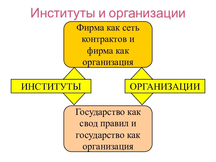 Институты и организации ИНСТИТУТЫ ОРГАНИЗАЦИИ Фирма как сеть контрактов и фирма