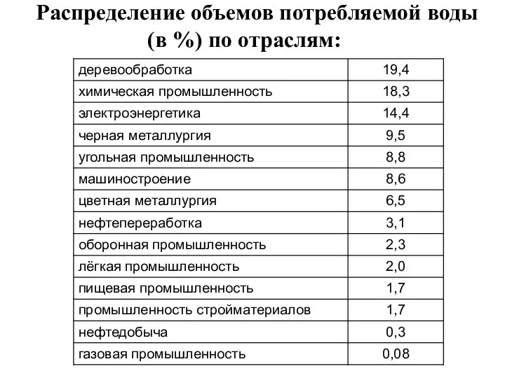 Распределение объемов потребляемой воды (в %) по отраслям: