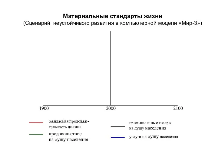 Материальные стандарты жизни (Сценарий неустойчивого развития в компьютерной модели «Мир-3»)