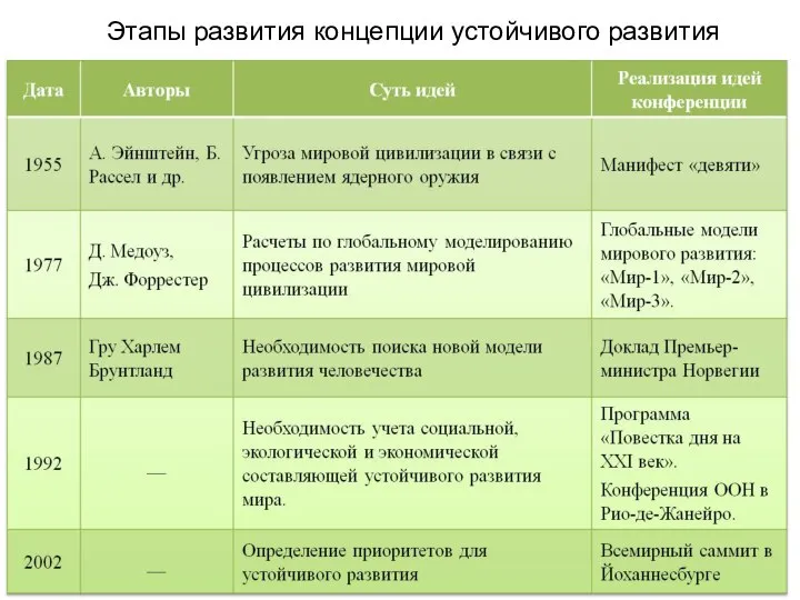 Этапы развития концепции устойчивого развития