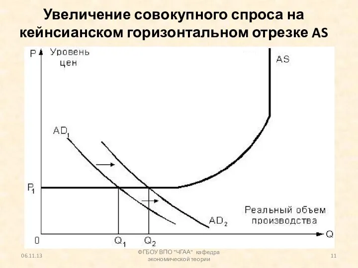 Увеличение совокупного спроса на кейнсианском горизонтальном отрезке AS 06.11.13 ФГБОУ ВПО "ЧГАА" кафедра экономической теории