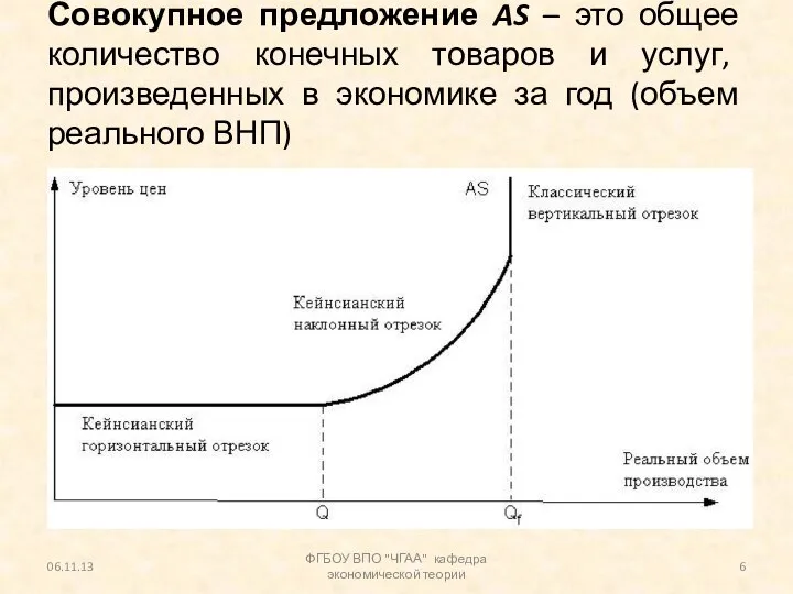 Совокупное предложение AS – это общее количество конечных товаров и услуг,