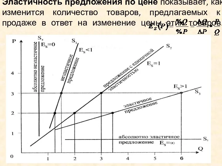 Эластичность предложения по цене показывает, как изменится количество товаров, предлагаемых к