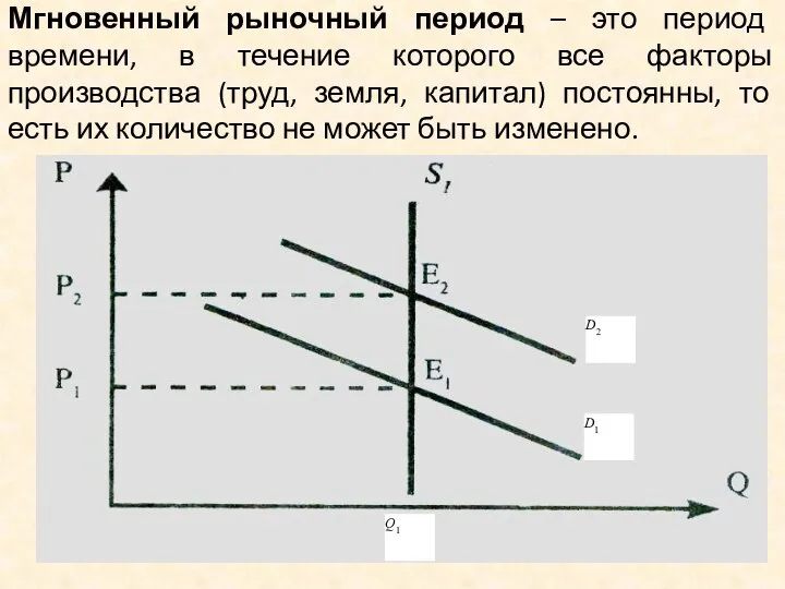 Мгновенный рыночный период – это период времени, в течение которого все