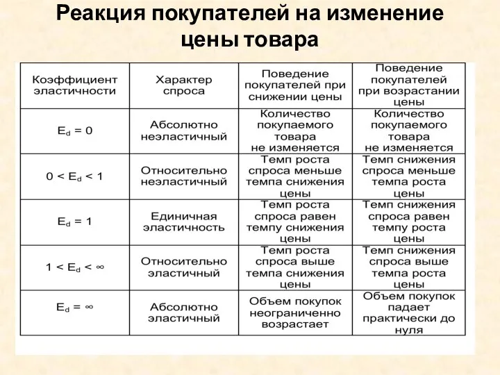 Реакция покупателей на изменение цены товара