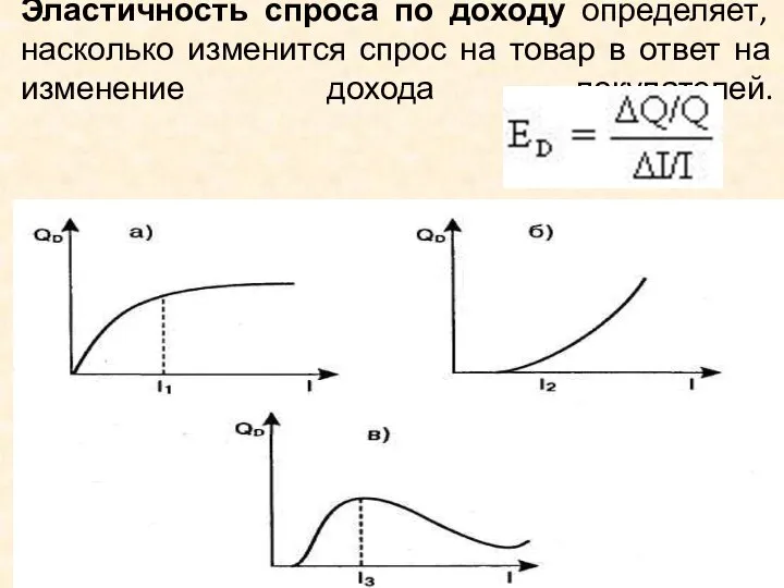 Эластичность спроса по доходу определяет, насколько изменится спрос на товар в ответ на изменение дохода покупателей.