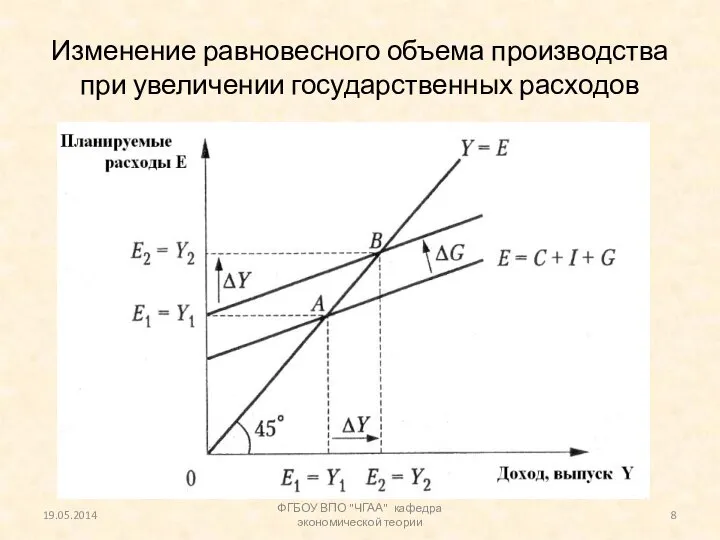 Изменение равновесного объема производства при увеличении государственных расходов 19.05.2014 ФГБОУ ВПО "ЧГАА" кафедра экономической теории