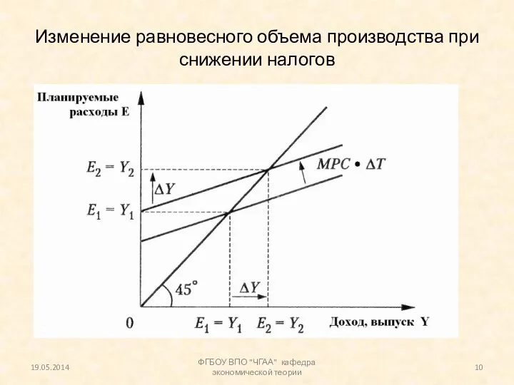 Изменение равновесного объема производства при снижении налогов 19.05.2014 ФГБОУ ВПО "ЧГАА" кафедра экономической теории