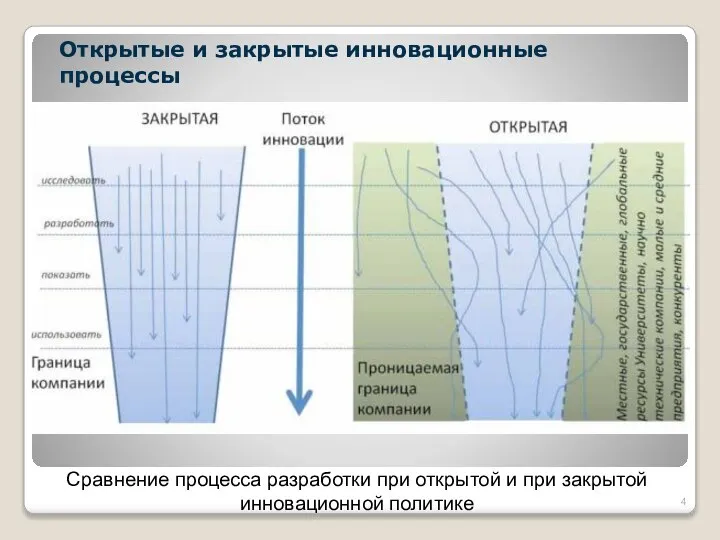 Открытые и закрытые инновационные процессы Сравнение процесса разработки при открытой и при закрытой инновационной политике