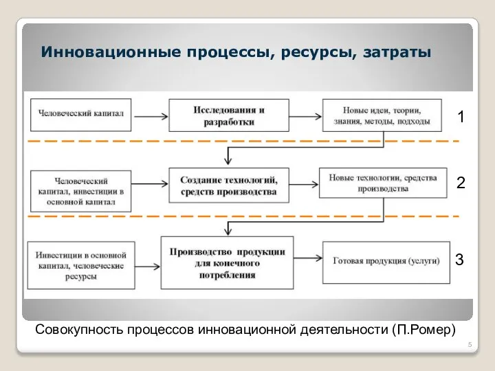 Инновационные процессы, ресурсы, затраты Совокупность процессов инновационной деятельности (П.Ромер) 1 2 3