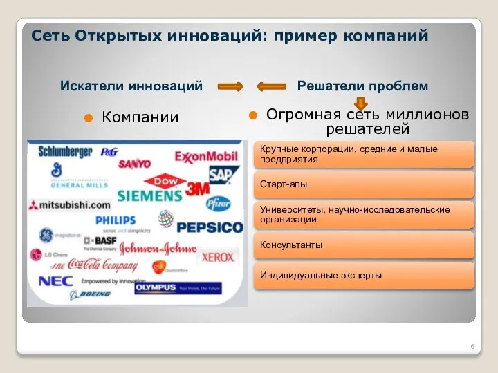 Сеть Открытых инноваций: пример компаний Компании Огромная сеть миллионов решателей Крупные