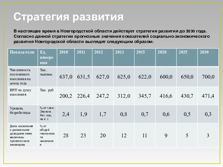 Стратегия развития В настоящее время в Новгородсткой области действует стратегия развития