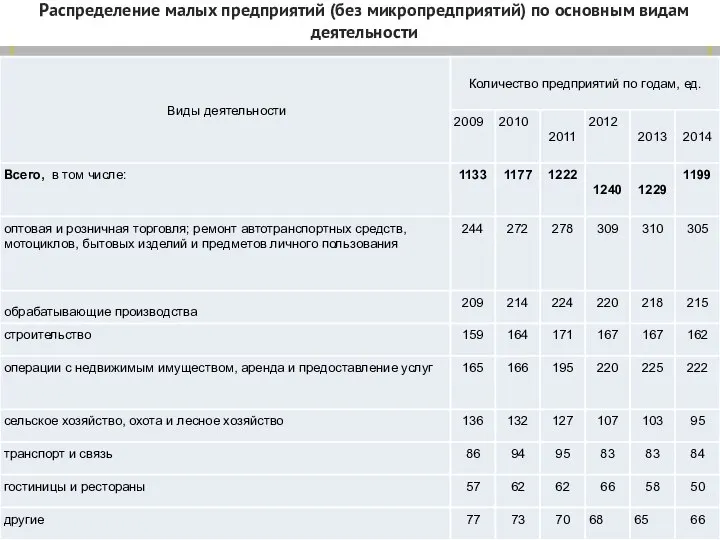 Распределение малых предприятий (без микропредприятий) по основным видам деятельности