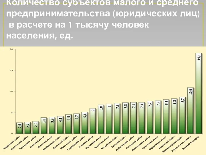 Количество субъектов малого и среднего предпринимательства (юридических лиц) в расчете на 1 тысячу человек населения, ед.