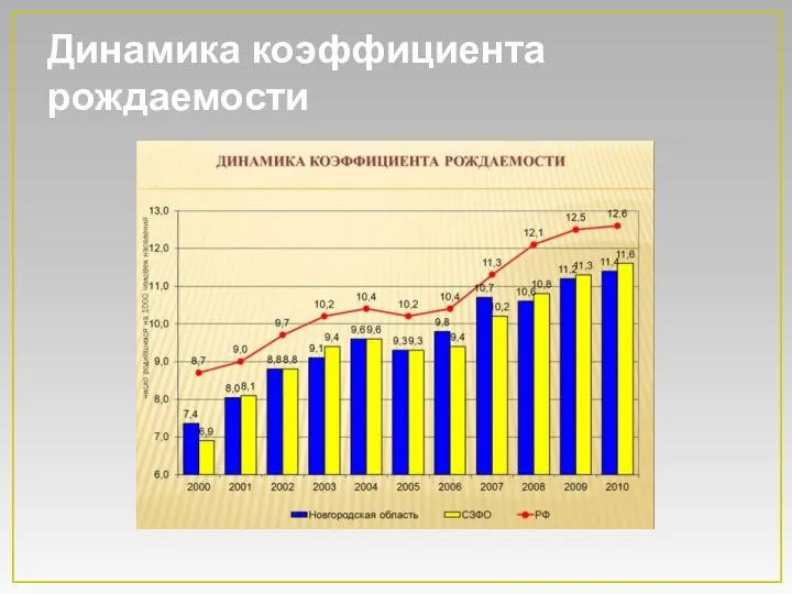 Динамика коэффициента рождаемости