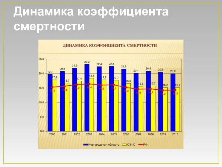 Динамика коэффициента смертности