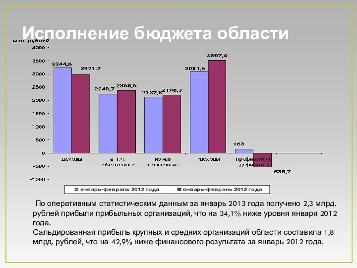 Исполнение бюджета области По оперативным статистическим данным за январь 2013 года