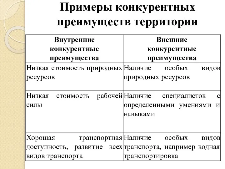 Примеры конкурентных преимуществ территории