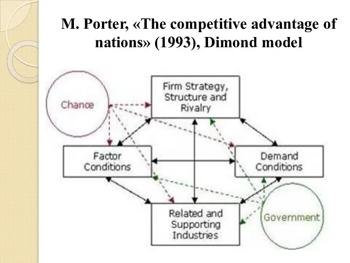 M. Porter, «The competitive advantage of nations» (1993), Dimond model