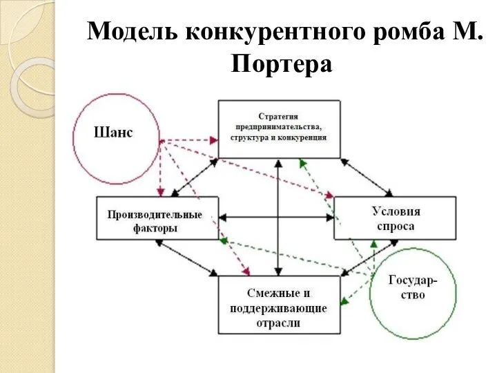 Модель конкурентного ромба М. Портера