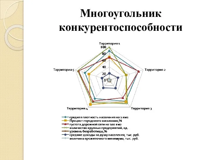 Многоугольник конкурентоспособности