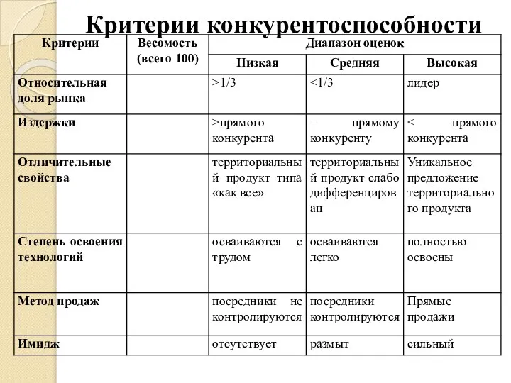 Критерии конкурентоспособности