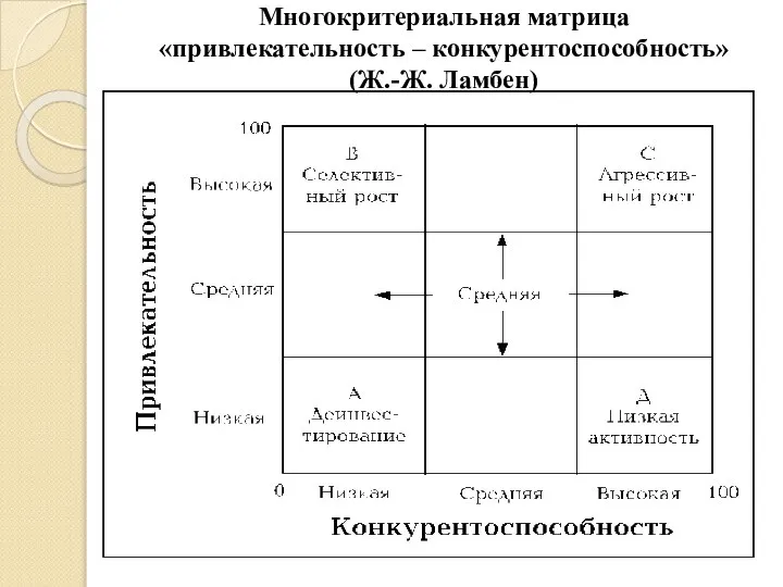 Многокритериальная матрица «привлекательность – конкурентоспособность» (Ж.-Ж. Ламбен)