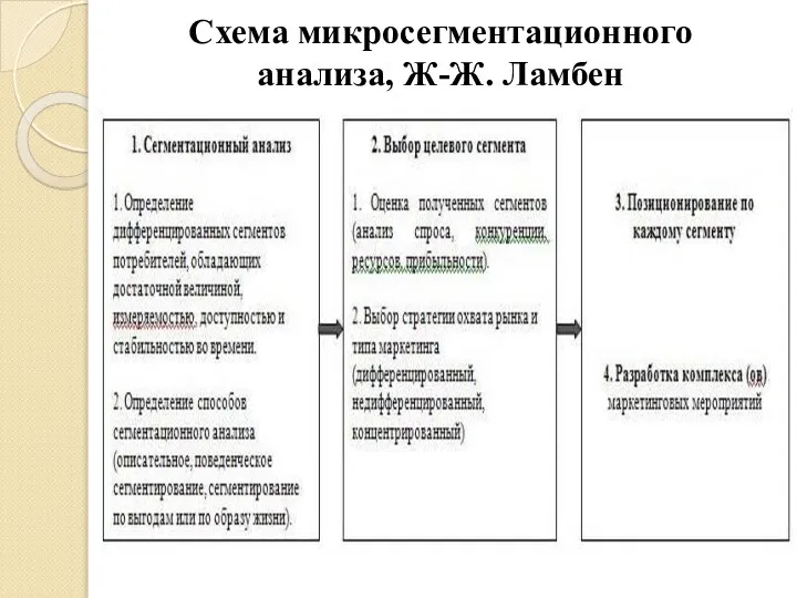 Схема микросегментационного анализа, Ж-Ж. Ламбен