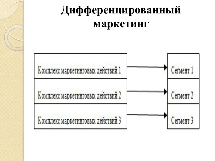 Дифференцированный маркетинг