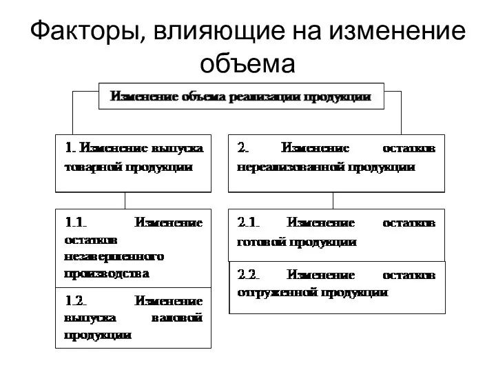 Факторы, влияющие на изменение объема