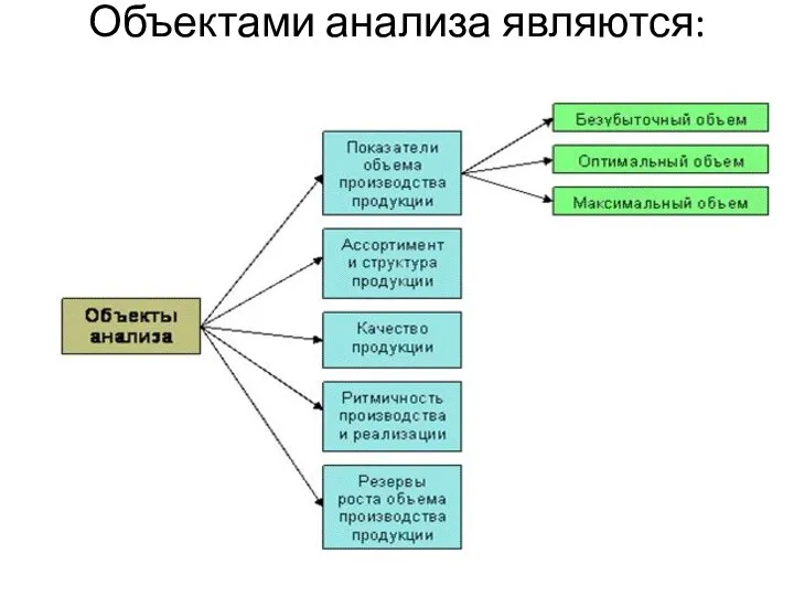 Объектами анализа являются: