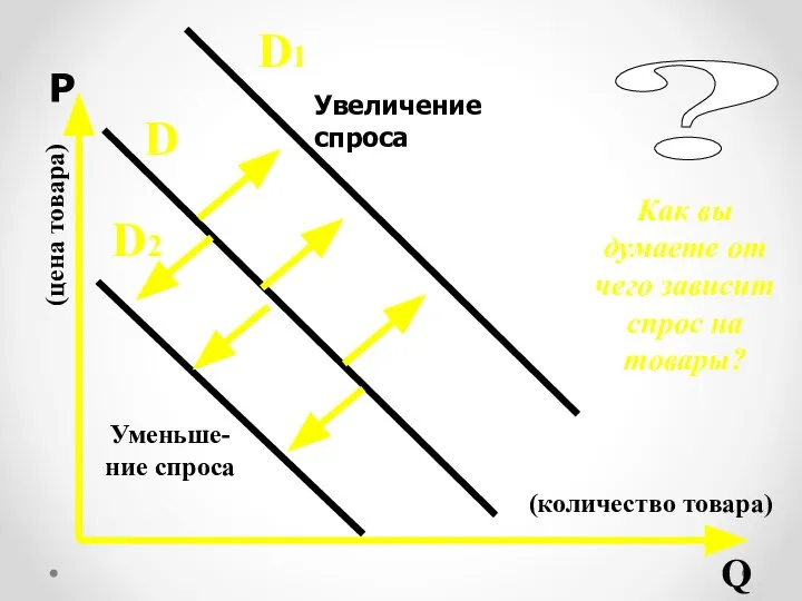 Р Q D (цена товара) (количество товара) D1 D2 Увеличение спроса