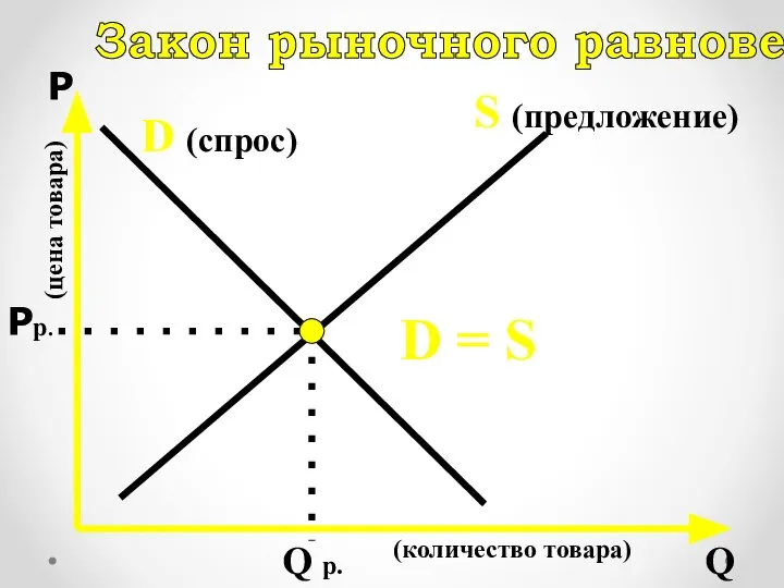 Р Q D (спрос) S (предложение) D = S Закон рыночного