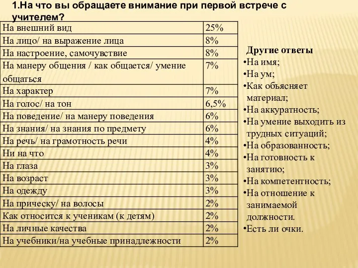 1.На что вы обращаете внимание при первой встрече с учителем? Другие