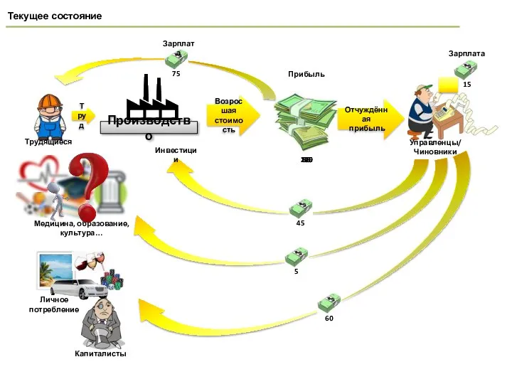 110 125 Текущее состояние Производство Труд Возросшая стоимость 200 Прибыль Зарплата