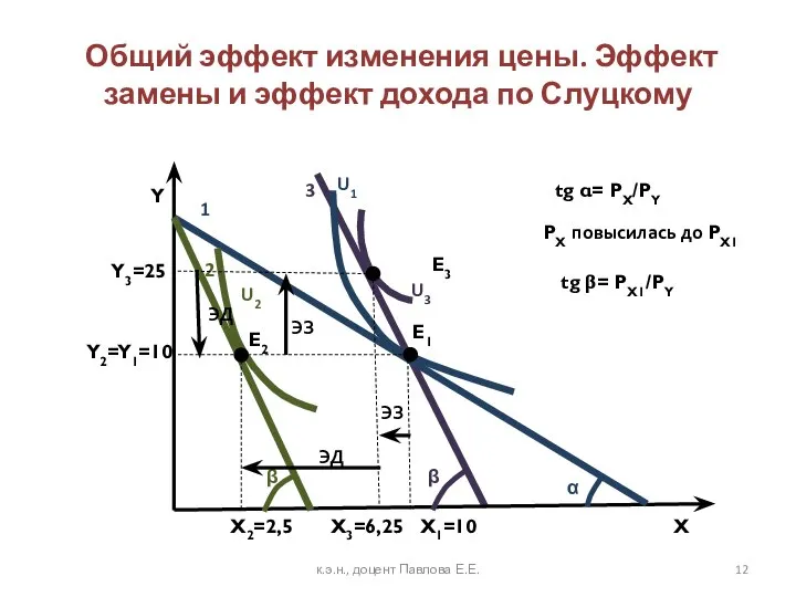 Общий эффект изменения цены. Эффект замены и эффект дохода по Слуцкому