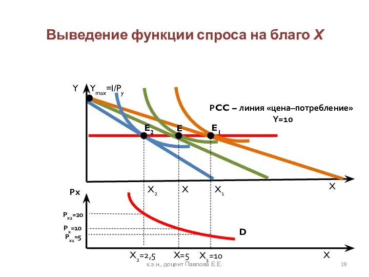 Выведение функции спроса на благо Х Y X Ymax=I/Py X=5 E1